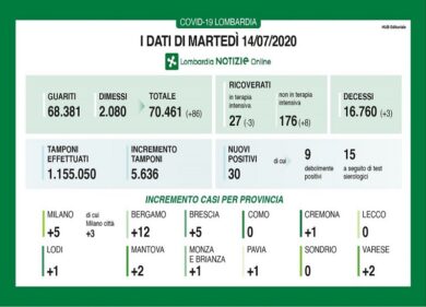 Coronavirus in Lombardia: tre decessi e 30 nuovi casi positivi