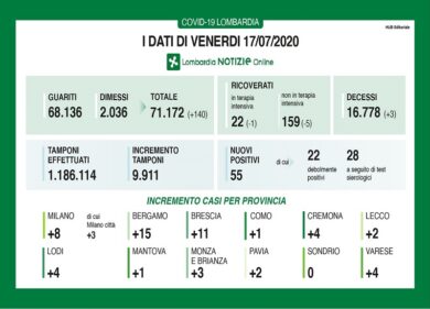 Coronavirus in Lombardia, 55 nuovi casi positivi e tre decessi