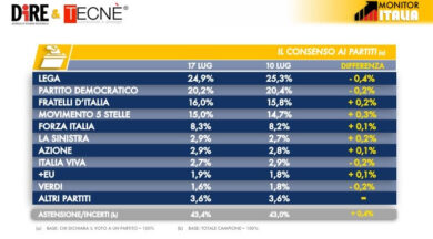 Sondaggi, Meloni affossa Salvini: in un anno FdI +9,4% e Lega -12,1%