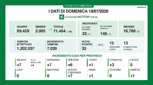 Coronavirus, in Lombardia 33 nuovi positivi e nessun decesso Coronavirus, in Lombardia 33 nuovi positivi e nessun decesso