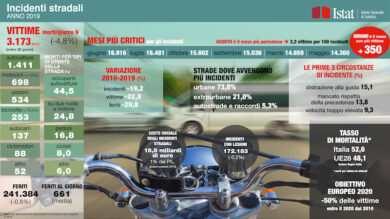 Covid-19: battuta d’arresto per mobilita’ e sinistri,  Italia al 16° in Europa