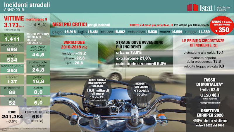 Covid-19: battuta d’arresto per mobilita’ e sinistri, Italia al 16° in Europa Covid-19: battuta d’arresto per mobilita’ e sinistri, Italia al 16° in Europa