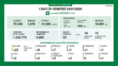 Coronavirus in Lombardia: 53 nuovi casi e nessun decesso
