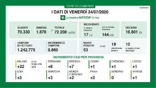 Coronavirus in Lombardia: 53 nuovi casi e nessun decesso Coronavirus in Lombardia: 53 nuovi casi e nessun decesso