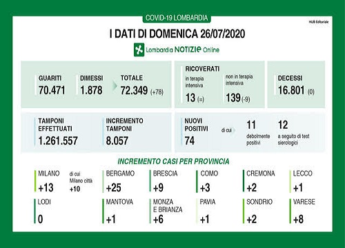 Coronavirus in Lombardia, terzo giorno consecutivo senza decessi Coronavirus in Lombardia, terzo giorno consecutivo senza decessi
