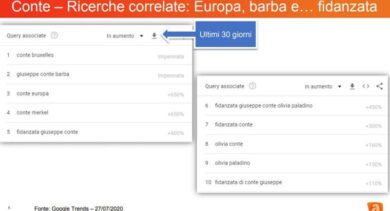 Giuseppe Conte, boom di ricerche Google: impennata sul Recovery e Olivia