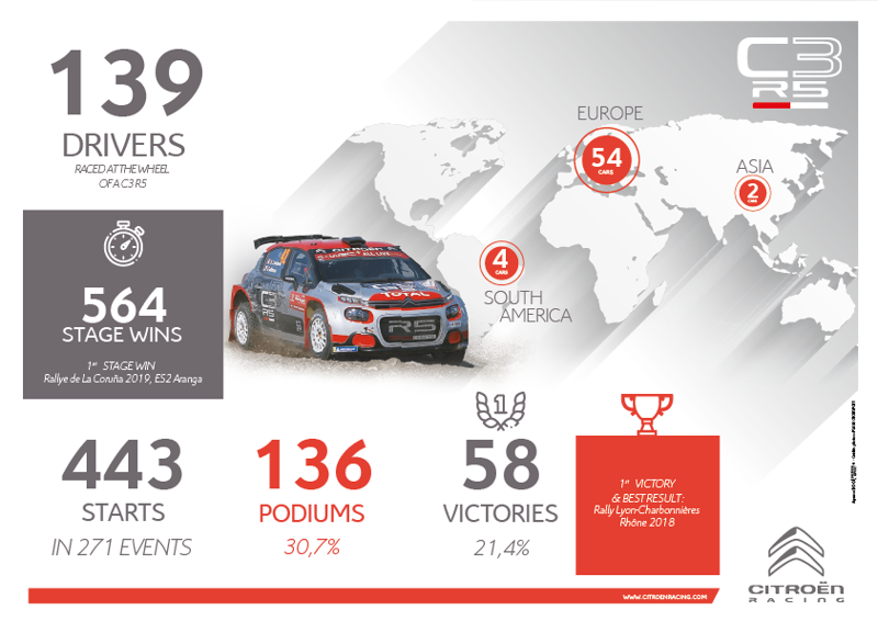 Consegnata la 60esima Citroën C3 R5! Consegnata la 60esima Citroën C3 R5!