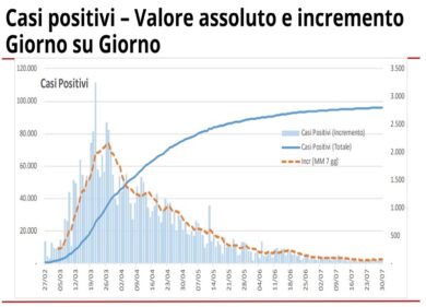 Coronavirus in Lombardia, nell’ultima settimana aumentano i positivi
