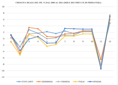 Crescita e investimenti: fondi europei per il rilancio dell’economia italiana