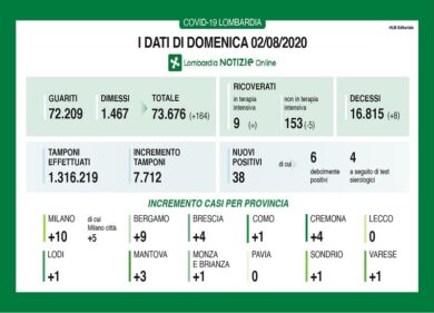 Coronavirus in Lombardia, otto decessi e 38 nuovi casi