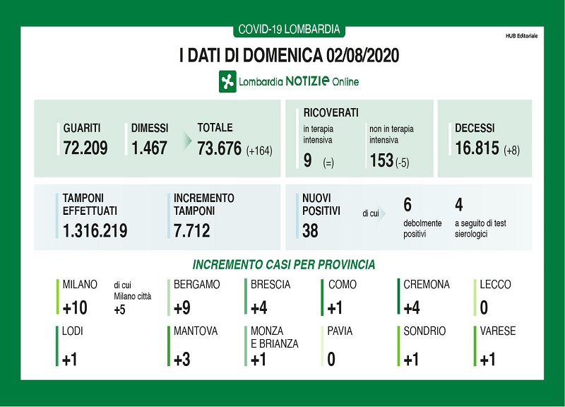 Coronavirus in Lombardia, otto decessi e 38 nuovi casi Coronavirus in Lombardia, otto decessi e 38 nuovi casi