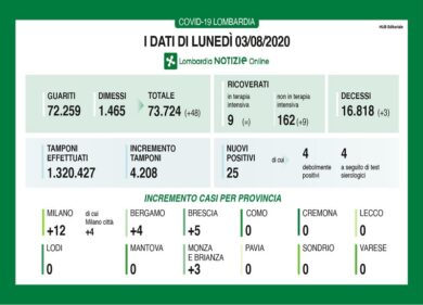 Coronavirus in Lombardia, otto Province senza nuovi contagi