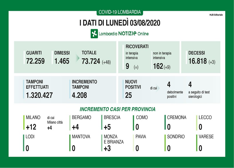 Coronavirus in Lombardia, otto Province senza nuovi contagi Coronavirus in Lombardia, otto Province senza nuovi contagi