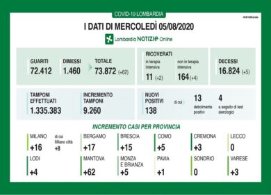 Coronavirus in Lombardia: 5 decessi e il focolaio Mantovano