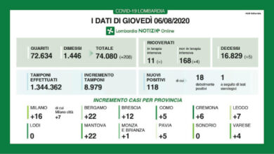 Coronavirus: in Lombardia 118 nuovi positivi e 5 morti in 24 ore