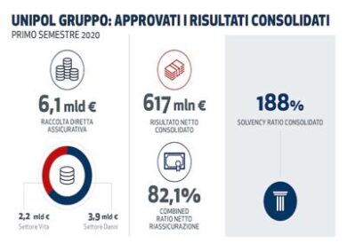 Unipol, utile netto in crescita a 617 milioni nel primo semestre dell’anno