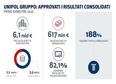 Infografica Unipol Risultati primo semestre 2020 Infografica Unipol Risultati primo semestre 2020