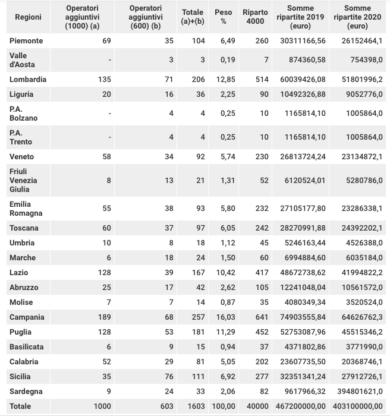Reddito di cittadinanza, ecco perché i centri per l’impiego non funzionano