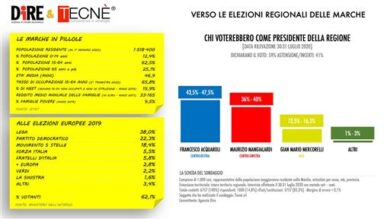 Sondaggi elezioni Marche: che batosta per il Centrosinistra. Ecco i dati