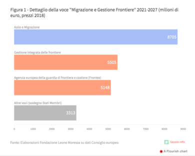 Immigrazione, anche nei fondi Ue vige la logica emergenziale
