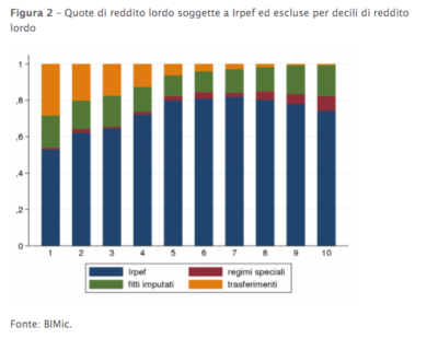 Tasse, la riforma dell’Irpef? Ecco come garantire l’equità
