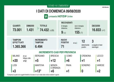 Coronavirus in Lombardia, 71 nuovi casi e un decesso