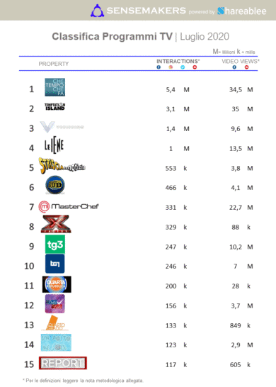 Social e programmi tv, top 15 dei più attivi: Fazio, poi Marcuzzi e Toffanin
