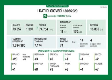 Coronavirus in Lombardia: due decessi, ci sono 54 nuovi guariti