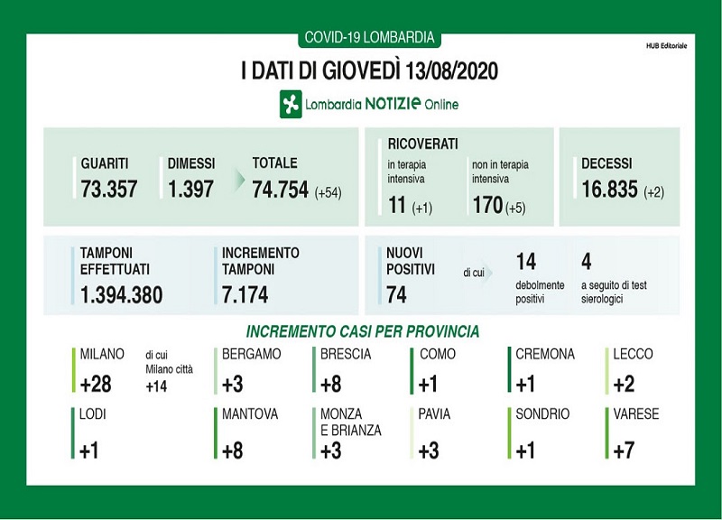 Coronavirus in Lombardia: due decessi, ci sono 54 nuovi guariti Coronavirus in Lombardia: due decessi, ci sono 54 nuovi guariti