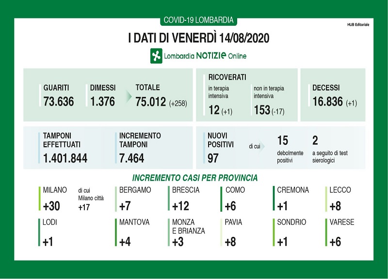 Coronavirus in Lombardia: 30 nuovi casi a Milano e Provincia Coronavirus in Lombardia: 30 nuovi casi a Milano e Provincia