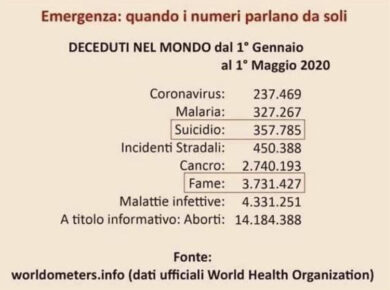 Coronavirus? Al mondo si muore molto di più per fame. E i suicidi…