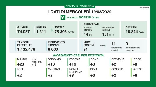 Coronavirus, in Lombardia i nuovi casi sfiorano i 100, 4 i decessi in 24 ore Coronavirus, in Lombardia i nuovi casi sfiorano i 100, 4 i decessi in 24 ore
