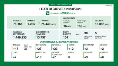 Coronavirus: in Lombardia 154 nuovi positivi, di cui 47 sono nel Milanese