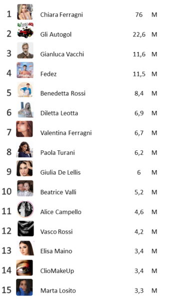 Social, Chiara Ferragni e Gianluca Vacchi protagonisti dell’estate. La TOP 15