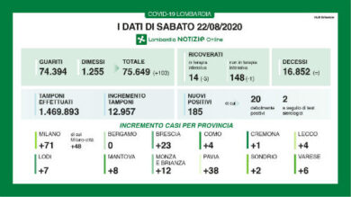 Covid: in Lombardia 185 nuovi casi, molti sono riferibili a rientri da estero