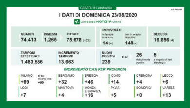 Coronavirus: Lombardia, boom di nuovi positivi +239, 190 hanno meno di 50 anni