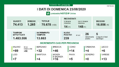 Coronavirus: Lombardia, boom di nuovi positivi +239, 190 hanno meno di 50 anni Coronavirus: Lombardia, boom di nuovi positivi +239, 190 hanno meno di 50 anni