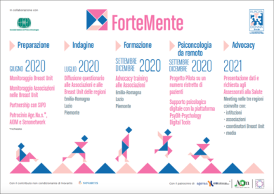 ForteMente: Europa Donna Italia e SIPO insieme per le pazienti di senologia