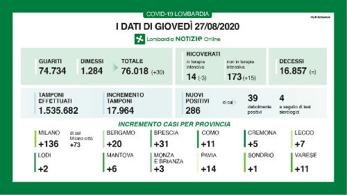 Coronavirus, in Lombardia 286 nuovi casi. Anche oggi nessun decesso Coronavirus, in Lombardia 286 nuovi casi. Anche oggi nessun decesso