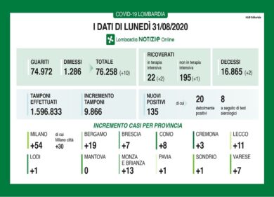 Coronavirus in Lombardia, 135 nuovi positivi, altri due decessi