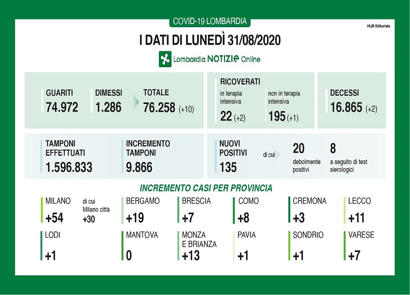Coronavirus in Lombardia, 135 nuovi positivi, altri due decessi Coronavirus in Lombardia, 135 nuovi positivi, altri due decessi