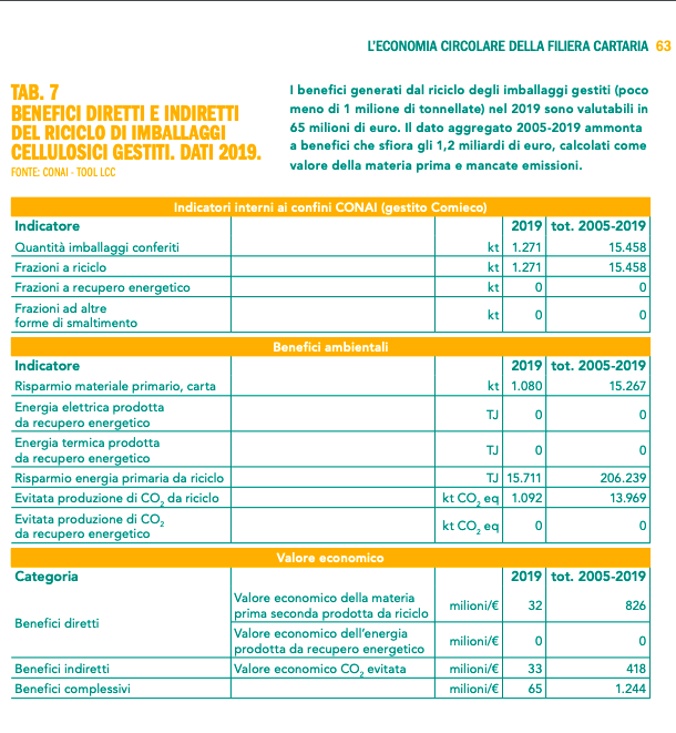 Riciclo carta Unirima Comieco Riciclo carta Unirima Comieco