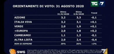 Sondaggi Mentana, giù il M5s: la Meloni incombe. Calenda vs Renzi: derby pari
