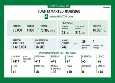 Coronavirus in Lombardia, sono 242 i nuovi casi positivi