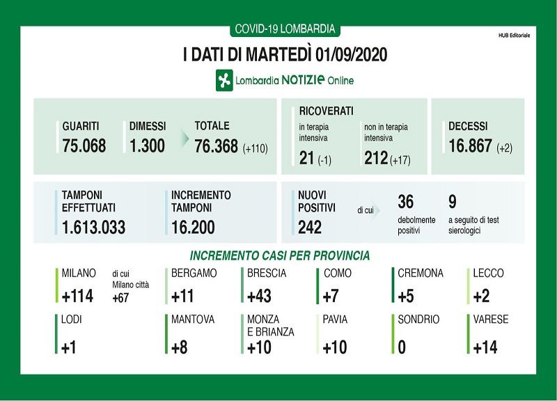 Coronavirus in Lombardia, sono 242 i nuovi casi positivi Coronavirus in Lombardia, sono 242 i nuovi casi positivi