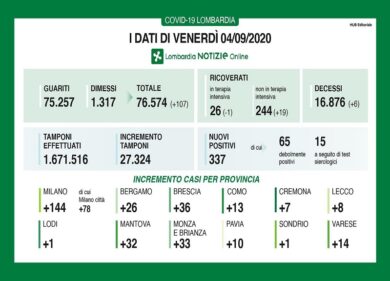 Coronavirus in Lombardia, record  di tamponi: 27.324. Sei decessi