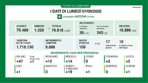 Coronavirus, in Lombardia 109 nuovi positivi e 6 decessi Coronavirus, in Lombardia 109 nuovi positivi e 6 decessi