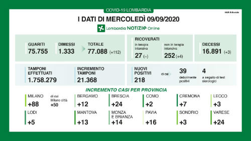 Coronavirus, in Lombardia 218 nuovi positivi e 3 decessi Coronavirus, in Lombardia 218 nuovi positivi e 3 decessi
