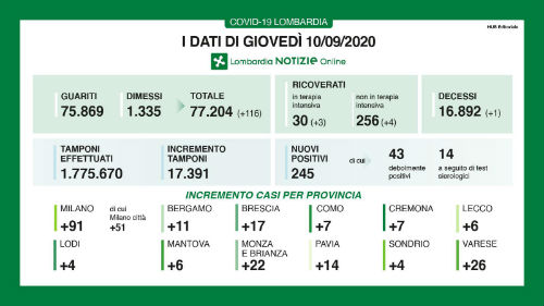 Galleria foto 'Coronavirus, in Lombardia 245 nuovi positivi. Nel Milanese +91, in città +51' - foto 1
