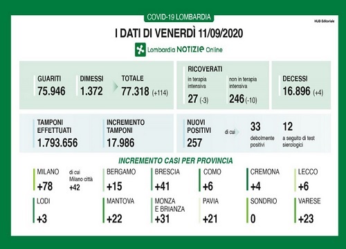 Coronavirus in Lombardia: 257 positivi e quattro nuovi decessi Coronavirus in Lombardia: 257 positivi e quattro nuovi decessi